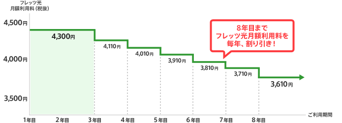 8年目までフレッツ光月額利用料を毎年、割り引き!
