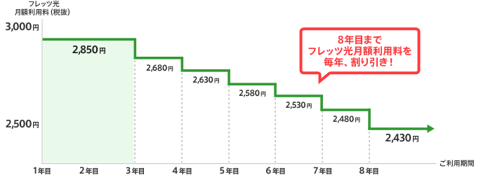 8年目までフレッツ光月額利用料を毎年、割り引き!