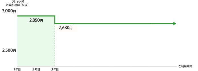 1~2年目:2,850円、3年目以降:2,680円