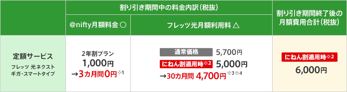 定額サービス(フレッツ光)の割り引き期間中の料金内訳(税抜)は、アット・ニフティ月額料金(アット・ニフティへのお支払い)が2年割プラン1,000円のところ3カ月間は0円。フレッツ光月額利用料(NTT東日本へのお支払い)が通常価格5,700円、にねん割適用時5,000円のところ開通翌月より2カ月間0円。割り引き期間終了後の月額費用合計(税抜)は、にねん割適用時6,000円になります。