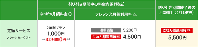 定額サービス(フレッツ光)の割り引き期間中の料金内訳(税抜)は、アット・ニフティ月額料金(アット・ニフティへのお支払い)が2年割プラン1,000円のところ3カ月間は0円。フレッツ光月額利用料(NTT東日本へのお支払い)が通常価格5,200円、にねん割適用時4,500円のところ開通翌月より1カ月間0円。割り引き期間終了後の月額費用合計(税抜)は、にねん割適用時5,500円になります。