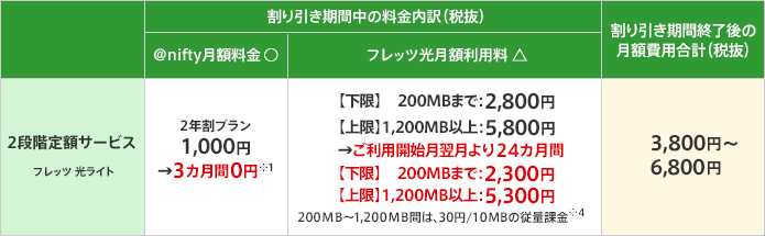 2段階定額サービス(フレッツ 光ライト)の割り引き期間中の料金内訳(税抜)は、アット・ニフティ月額料金(アット・ニフティへのお支払い)が、2年割プラン1,000円のところ3カ月間0円。フレッツ光月額利用料(NTT東日本へのお支払い)が、下限 200メガバイトまで2,800円、上限 1,200メガバイト以上が5,800円。開通翌月より24カ月間は、下限 200メガバイトまで2,300円、上限 1,200メガバイト以上が5,300円。200メガバイトから1,200メガバイト間は、30円/10メガバイトの従量課金。割り引き期間終了後の月額費用合計(税抜)は3,800円から6,800円になります。
