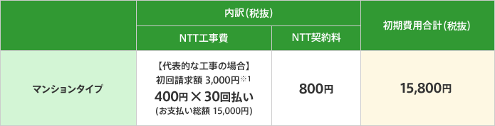 定額サービスの内訳(税抜)は、【代表的な工事の場合】初回請求額3,000円 ※1 400円×30回払い(お支払い総額 15,000円)、NTT契約料800円、初期費用合計(税抜)は15,800円になります。