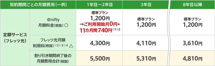 定額サービス(フレッツ光)の契約期間ごとの月額費用(一例)は、1年目から2年目の場合、アット・ニフティ月額料金(税抜)(アット・ニフティへのお支払い)標準プラン1,200円のところご利用開始月0円+11カ月間740円、フレッツ光月額利用料(税抜)(NTT西日本へのお支払い)4,300円、割り引き期間終了後の月額費用(税抜)は5,500円になります。3年目の場合、アット・ニフティ月額料金(税抜)(アット・ニフティへのお支払い)標準プラン1,200円、フレッツ光月額利用料(税抜)(NTT西日本へのお支払い)4,110円、割り引き期間終了後の月額費用(税抜)は5,310円になります。8年目以降の場合、アット・ニフティ月額料金(税抜)(アット・ニフティへのお支払い)標準プラン1,200円、フレッツ光月額利用料(税抜)(NTT西日本へのお支払い)3,610円、割り引き期間終了後の月額費用合計(税抜)は4,810円になります。
