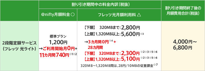 2段階定額サービス(フレッツ 光ライト)の割り引き期間中の料金内訳(税抜)は、アット・ニフティ月額料金(アット・ニフティへのお支払い)標準プラン1,200円のところ3カ月間0円+11カ月間740円 フレッツ光月額利用料(NTT西日本へのお支払い)下限 320メガバイトまで:2,800円 上限 1,320メガバイト以上:5,600円のところ、28カ月間、下限 320メガバイトまで:2,300円 上限 1,320メガバイト以上:5,100円 320メガバイトから1,320メガバイト間は、28円/10メガバイトの従量課金 割り引き期間終了後の月額費用合計(税抜)は4,000円から6,800円になります。