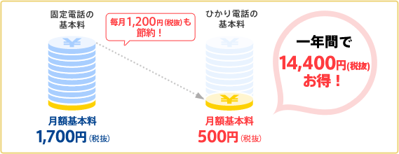 ひかり電話の基本料は月額基本料500円(税抜)と、固定電話の基本料1,700円(税抜)より毎月1,200円(税抜)も節約!一年間で14,400円(税抜)お得!