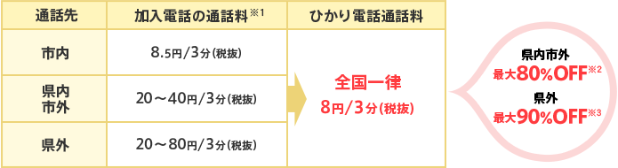 通話先が市内の場合、加入電話の通話料は8.5円/3分(税抜) 通話先が県内市外の場合、加入電話の通話料は20から40円/3分(税抜) 通話先が県外の場合、加入電話の通話料は20から80円/3分(税抜) また、ひかり電話通話料は全国一律8円/3分(税抜) つまり、県内市外は最大80%OFF 県外は最大90%OFF