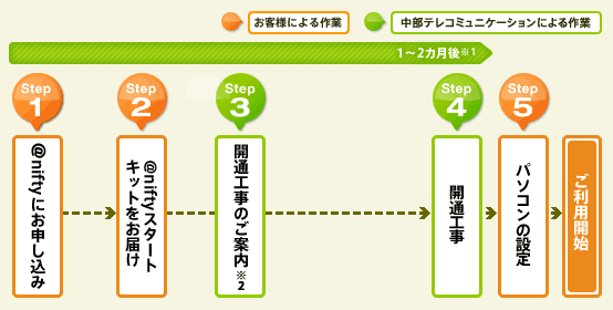 アクセスコミュファコースをご利用開始になるまでの手続き、開通までの目安、流れ