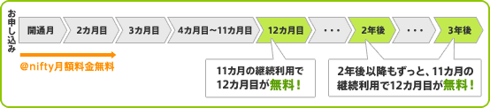11カ月の継続利用で12カ月目が無料！ 2年後以降もずっと、11カ月の継続利用で12カ月目が無料！