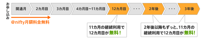 お申し込みから2カ月間はアット・ニフティ月額料金無料 11カ月の継続利用で12カ月目が無料 2年後以降もずっと、11カ月の継続利用で12カ月目が無料