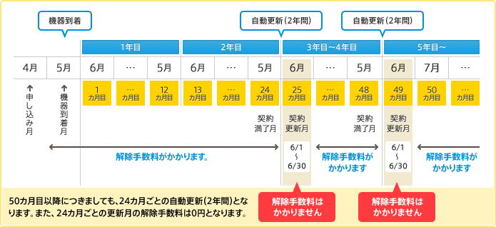 4月にお申し込み、5月に機器が到着された方の場合、機器到着月の5月から契約満了月にあたる24カ月目の5月までは、解除手数料がかかります。翌月の契約自動更新月にあたる25カ月目の6月1日から6月30日は、解除手数料がかかりません。26カ月目の7月から契約満了月にあたる48カ月目の5月までは、解除手数料がかかります。翌月の契約自動更新月にあたる49カ月目の6月1日から6月30日は、解除手数料がかかりません。50カ月目の7月以降につきましても、24カ月ごとの契約自動更新(2年間)となります。また、24カ月ごとの更新月の解除手数料は0円となります。