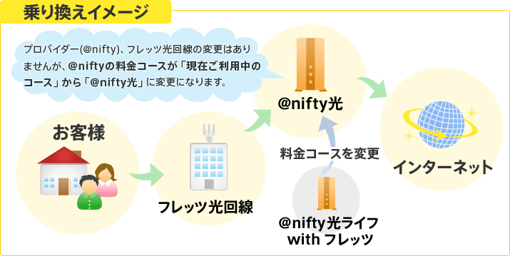 お客様 フレッツ光回線 アット・ニフティ光 アット・ニフティ光ライフ withフレッツ 料金コースを変更 インターネット プロバイダー(アット・ニフティ)、フレッツ光回線の変更はありませんが、アット・ニフティの料金コースが「現在ご利用中のコース」から「アット・ニフティ光」に変更になります。