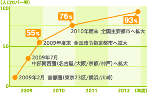 提供エリアは全国へ順次拡大中！