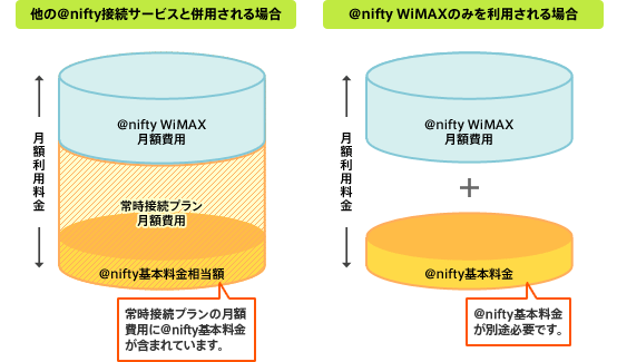 アット・ニフティ基本料金について