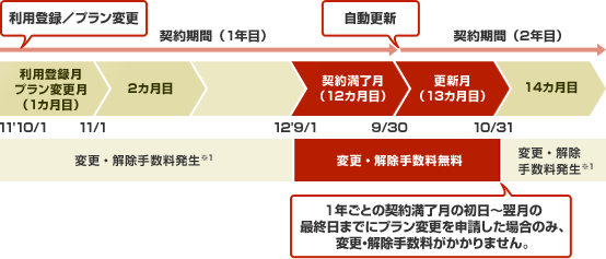 契約期間