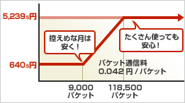 無駄なく使える2段階定額プラン