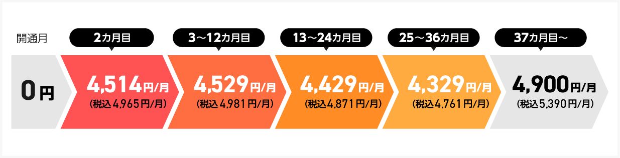 ホームタイプ（ずっとギガ得プラン）の料金グラフ