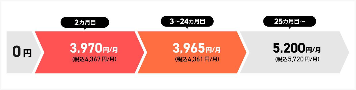 ホームタイプ（ギガ得プラン）の料金グラフ