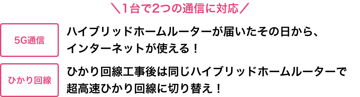 1台で2つの通信に対応 5G通信 ハイブリッドホームルーターが届いたその日から、インターネットが使える！ひかり回線 ひかり回線工事後は同じハイブリッドホームルーターで超高速ひかり回線に切り替え！