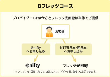 Bフレッツコース プロバイダー（アット・ニフティ）とフレッツ光回線は単体でご提供 フレッツ光1回線に対して、複数のプロバイダー契約を持つことができます。