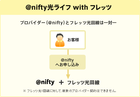 アット・ニフティ 光ライフ ウィズ フレッツ プロバイダー（アット・ニフティ）とフレッツ光回線は一対一 フレッツ光1回線に対して、複数のプロバイダー契約はできません。
