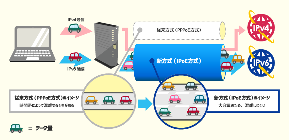 IPv6接続で高速インターネット