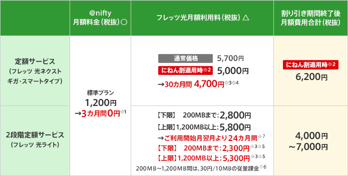 定額サービス(フレッツ光 ネクスト ギガ・スマートタイプ)の場合、アット・ニフティ月額料金(アット・ニフティへのお支払い)が標準プラン1,200円のところ3カ月間0円 フレッツ光月額利用料(税抜) (NTT東日本へのお支払い)は、通常価格5,700円、にねん割適用時5,000円のところ2カ月間0円、30カ月間4,700円 割り引き期間終了後月額費用合計(税抜)はにねん割適用時6,200円になります。2段階定額サービス(フレッツ 光ライト)の場合、アット・ニフティ月額料金(アット・ニフティへのお支払い)は、標準プラン1,200円のところ3カ月間0円 フレッツ光月額利用料(税抜)(NTT東日本へのお支払い)は、下限 200メガバイトまで2,800円、上限 1,200メガバイト以上が5,800円。開始翌月より24カ月間下限 200メガバイトまで2,300円、上限 1,200メガバイト以上が5,300円。200メガバイトから1,200メガバイト間は、30円/10メガバイトの従量課金 割り引き期間終了後月額費用合計(税抜)は、4,000円から7,000円になります。