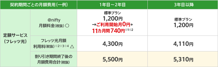 定額サービス(フレッツ光)の契約期間ごとの月額費用(一例)は、1年目から2年目の場合、アット・ニフティ月額料金(税抜)(アット・ニフティへのお支払い)標準プラン1,200円のところご利用開始月0円+11カ月間740円、フレッツ光月額利用料(税抜)(NTT西日本へのお支払い)4,300円、割り引き期間終了後の月額費用(税抜)は5,500円になります。3年目の場合、アット・ニフティ月額料金(税抜)(アット・ニフティへのお支払い)標準プラン1,200円、フレッツ光月額利用料(税抜)(NTT西日本へのお支払い)4,110円、割り引き期間終了後の月額費用(税抜)は5,310円になります。8年目以降の場合、アット・ニフティ月額料金(税抜)(アット・ニフティへのお支払い)標準プラン1,200円、フレッツ光月額利用料(税抜)(NTT西日本へのお支払い)3,610円、割り引き期間終了後の月額費用合計(税抜)は4,810円になります。
