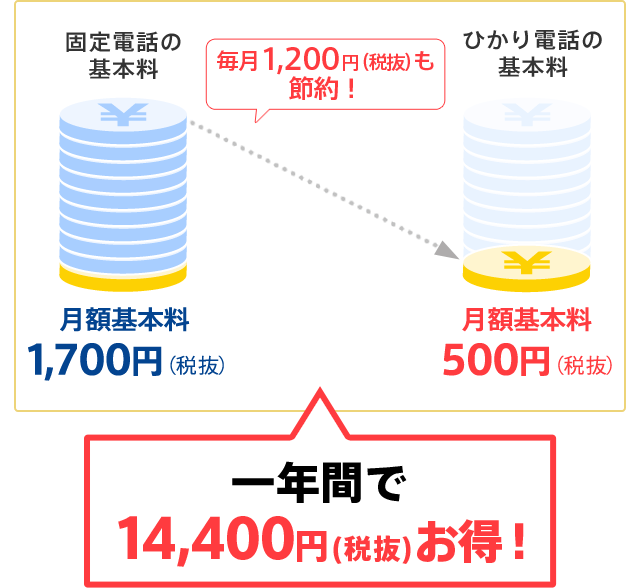 固定電話の基本料 月額基本料1,700円(税抜) ひかり電話の基本料 月額基本料500円(税抜) 毎月1,200円(税抜)も節約! 一年間で14,400円(税抜)お得!