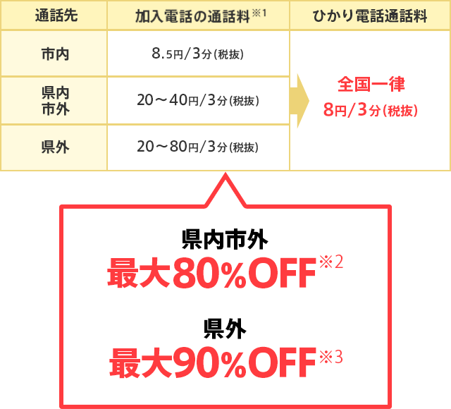 連絡先 市内 加入電話の通話料 8.5円/3分(税抜) 連絡先 県内市外 加入電話の通話料 20から40円/3分(税抜) 連絡先 県外 加入電話の通話料 20から80円/3分(税抜) auひかり 電話サービス通信料 全国一律8円/3分(税抜) 県内市外最大80%OFF 県外最大90%OFF