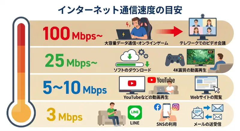 3Mbps：LINEやSNSの利用、メールの送受信、5～10Mbps：YouTubeなどの動画再生、Webサイトの閲覧、25Mbps～：4K画質の動画再生、ソフトのダウンロード、100Mbps～：大容量のデータ通信を行うオンラインゲームやテレワークでのビデオ会議