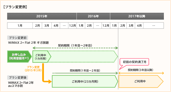 ワイマックス ツープラス フラット 2年 ギガ放題からワイマックス ツープラス フラット 2年 auスマホ割へプラン変更する場合