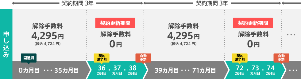 契約期間、解除手数料について