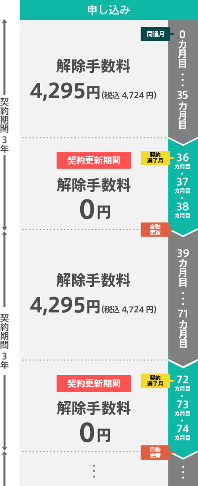 契約期間、解除手数料について