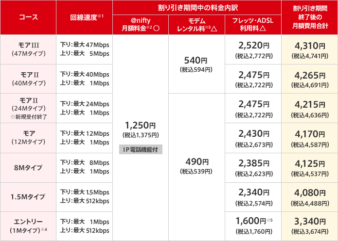 モアⅢ(47メガタイプ)コースの回線速度は下り:最大47メガbps 上り:最大5メガbps、割り引き期間中の料金内訳(税抜)は、アット・ニフティ月額料金(アット・ニフティへのお支払い)1,250円(IP電話機能付)、モデムレンタル料(NTT東日本へのお支払い)540円、フレッツ・ADSL利用料(NTT東日本へのお支払い)2,520円、割り引き期間終了後の月額費用合計(税抜)は4,310円になります。 モアⅡ(40メガタイプ)コースの回線速度は下り:最大40メガbps 上り:最大1メガbps、割り引き期間中の料金内訳(税抜)は、アット・ニフティ月額料金(アット・ニフティへのお支払い)1,250円(IP電話機能付)、モデムレンタル料(NTT東日本へのお支払い)540円、フレッツ・ADSL利用料(NTT東日本へのお支払い)2,475円、割り引き期間終了後の月額費用合計(税抜)は4,265円になります。 モアⅡ(24メガタイプ 新規受付終了)コースの回線速度は下り:最大24メガbps 上り:最大1メガbps、割り引き期間中の料金内訳(税抜)は、アット・ニフティ月額料金(アット・ニフティへのお支払い)1,250円(IP電話機能付)、モデムレンタル料(NTT東日本へのお支払い)490円、フレッツ・ADSL利用料(NTT東日本へのお支払い)2,475円、割り引き期間終了後の月額費用合計(税抜)は4,215円になります。 モア(12メガタイプ)コースの回線速度は下り:最大12メガbps 上り:最大1メガbps、割り引き期間中の料金内訳(税抜)は、アット・ニフティ月額料金(アット・ニフティへのお支払い)1,250円(IP電話機能付)、モデムレンタル料(NTT東日本へのお支払い)490円、フレッツ・ADSL利用料(NTT東日本へのお支払い)2,430円、割り引き期間終了後の月額費用合計(税抜)は4,170円になります。 8メガタイプコースの回線速度は下り:最大8メガbps 上り:最大1メガbps、割り引き期間中の料金内訳(税抜)は、アット・ニフティ月額料金(アット・ニフティへのお支払い)1,250円(IP電話機能付)、モデムレンタル料(NTT東日本へのお支払い)490円、フレッツ・ADSL利用料(NTT東日本へのお支払い)2,385円、割り引き期間終了後の月額費用合計(税抜)は4,125円になります。 1.5メガタイプコースの回線速度は下り:最大1.5メガbps 上り:最大512キロbps、割り引き期間中の料金内訳(税抜)は、アット・ニフティ月額料金(アット・ニフティへのお支払い)1,250円(IP電話機能付)、モデムレンタル料(NTT東日本へのお支払い)490円、フレッツ・ADSL利用料(NTT東日本へのお支払い)2,340円、割り引き期間終了後の月額費用合計(税抜)は4,080円になります。 エントリー(1メガタイプ)コースの回線速度は下り:最大1メガbps 上り:最大512キロbps、割り引き期間中の料金内訳(税抜)は、アット・ニフティ月額料金(アット・ニフティへのお支払い)1,250円(IP電話機能付)、モデムレンタル料(NTT東日本へのお支払い)490円、フレッツ・ADSL利用料(NTT東日本へのお支払い)1,600円、割り引き期間終了後の月額費用合計(税抜)は3,340円になります。