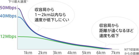 ADSLの回線速度は、収容局から1から2キロメートル以内なら速度が低下しにくく、収容局から距離が遠くなるほど速度も低下します