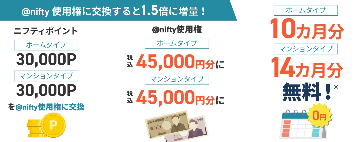 アット・ニフティ使用権に交換すると1.5倍に増量! ニフティポイント ホームタイプ30,000P マンションタイプ30,000Pをアット・ニフティ使用権に交換 アット・ニフティ使用権 ホームタイプ税込45,000円分にマンションタイプ税込45,000円分にホームタイプ10ヶ月分 マンションタイプ14ヶ月分無料!0円
