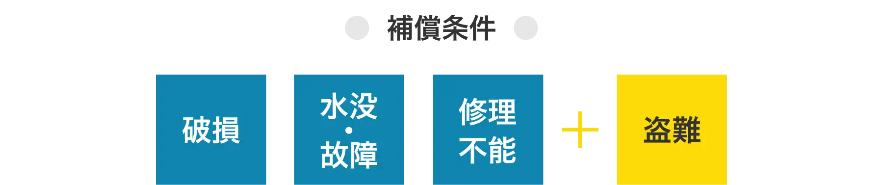 補償条件：破損、水没・故障、修理不能＋盗難