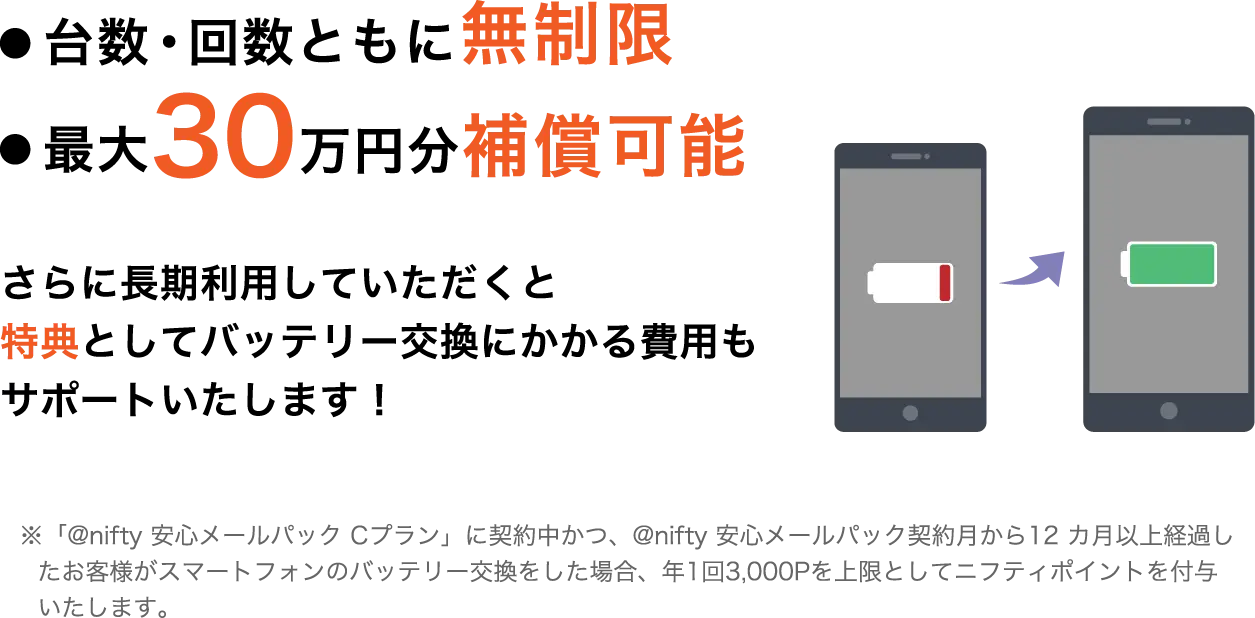 台数・回数ともに無制限 最大30万円分補償可能