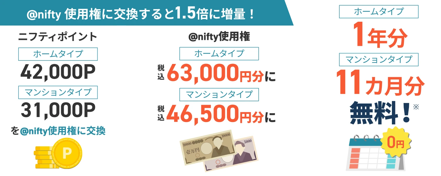 アット・ニフティ使用権に交換すると1.5倍に増量! ニフティポイント ホームタイプ42,000P マンションタイプ31,000Pをアット・ニフティ使用権に交換 アット・ニフティ使用権 ホームタイプ税込63,000円分にマンションタイプ税込46,500円分にホームタイプ1年分 マンションタイプ11ヶ月分無料!0円