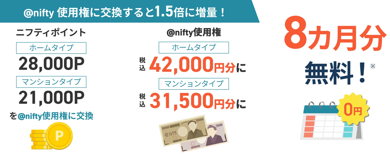 アット・ニフティ使用権に交換すると1.5倍に増量! ニフティポイント ホームタイプ28,000P マンションタイプ21,000Pをアット・ニフティ使用権に交換 アット・ニフティ使用権 ホームタイプ税込42,000円分にマンションタイプ税込31,500円分にホームタイプ8ヶ月分 マンションタイプ8ヶ月分無料!0円
