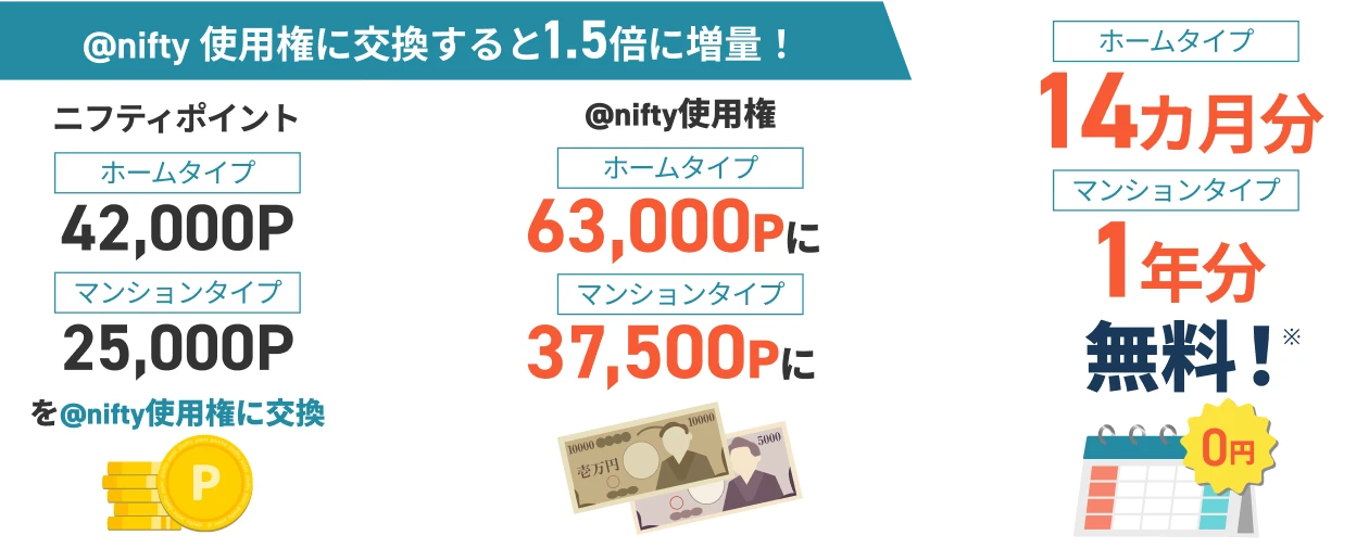 ホームタイプ／3年プラン(N)お申し込みで適用となるニフティポイント34,000ポイントが@nifty使用権に交換で1.5倍51,000円分＝実質1年分無料・マンションタイプ／3年プラン(N)お申し込みで適用となるニフティポイント25,000ポイントが@nifty使用権に交換で1.5倍37,500円分＝実質1年分無料