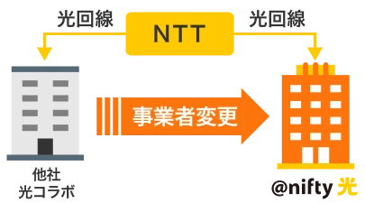 事業者変更イメージ