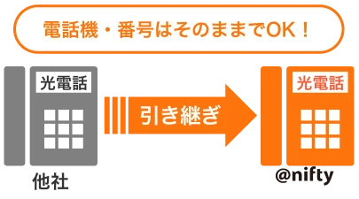 電話機・番号はそのままでOK!