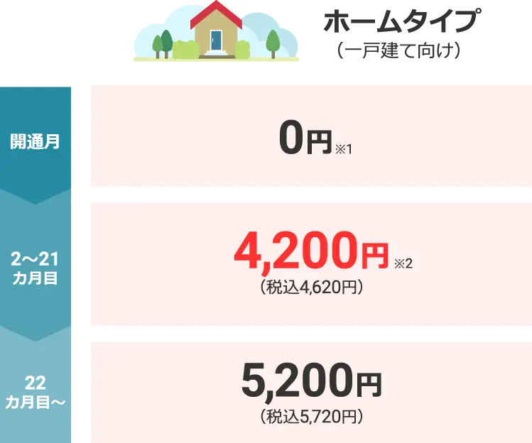 光回線「@nifty光」ホームタイプの料金は開通月0円、2～21カ月目4,620円（税込）、22カ月目以降は5,720円（税込）です。