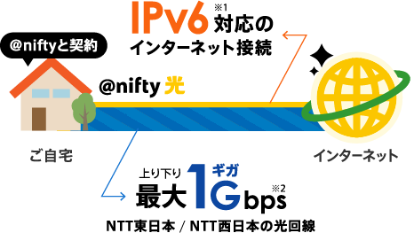 IPv6対応のインターネット接続