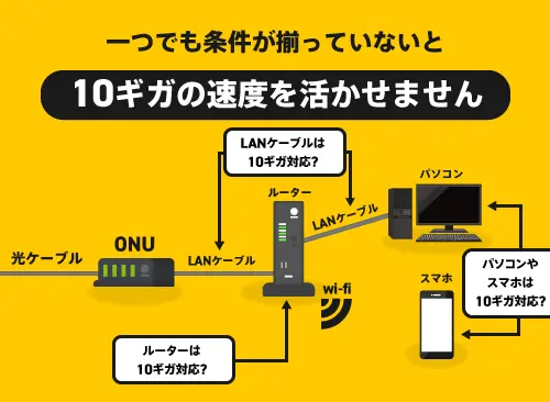 光回線10ギガ（Gbps）に対応するWi-Fiルーターの選び方｜光回線ガイド