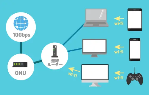 光回線10ギガなら家族みんなでの利用も快適！複数＆同時接続に強い