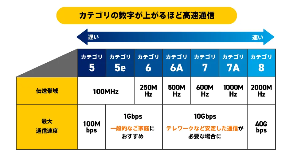 光回線10ギガに最適にLANケーブル規格