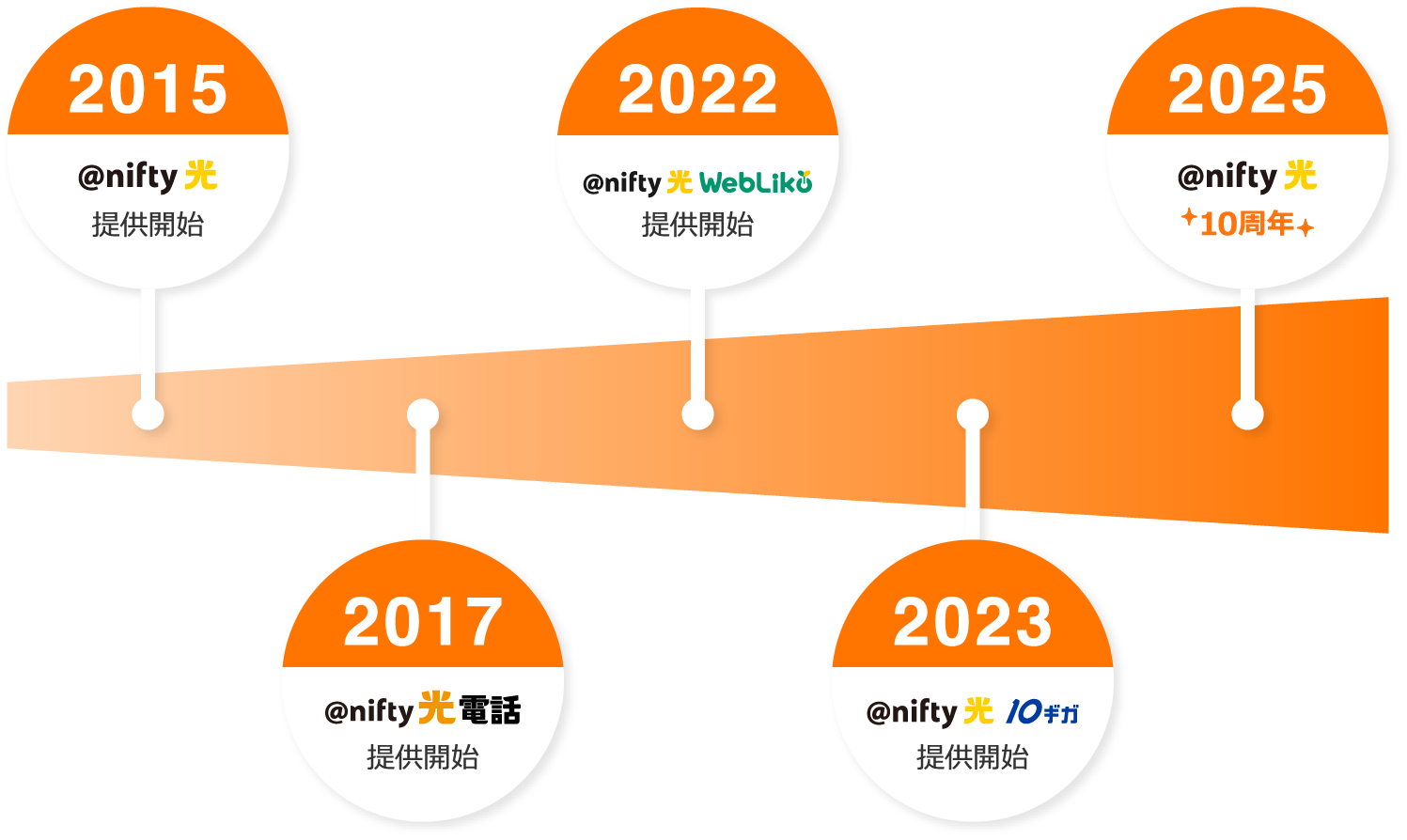 2015アット・ニフティ光提供開始 2017アット・ニフティ光電話提供開始 2022アット・ニフティ光WebLiko提供開始 2023アット・ニフティ光10ギガ提供開始 2025アット・ニフティ光10周年